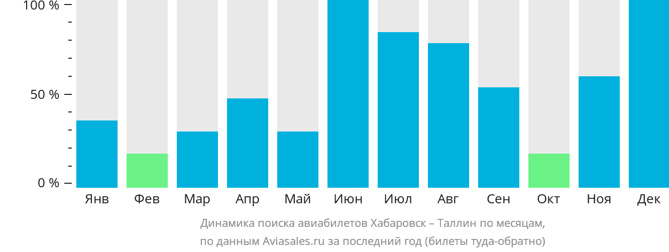 Динамика поиска авиабилетов из Хабаровска в Таллин по месяцам
