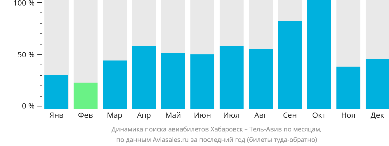 Динамика поиска авиабилетов из Хабаровска в Тель-Авив по месяцам