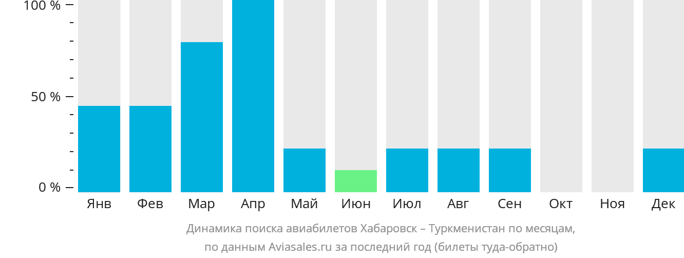 Динамика поиска авиабилетов из Хабаровска в Туркменистан по месяцам