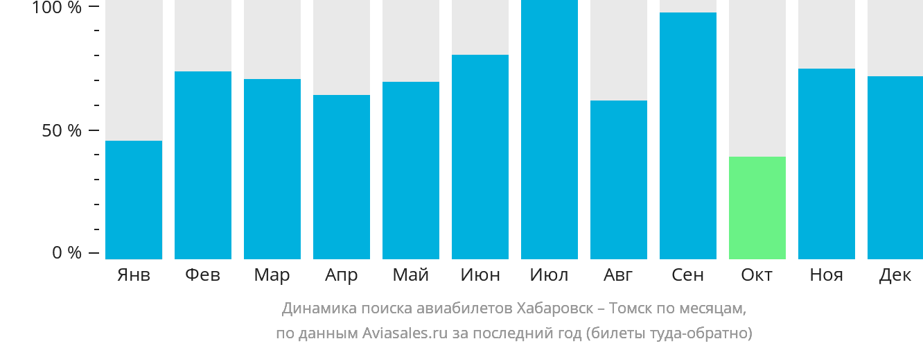 Динамика поиска авиабилетов из Хабаровска в Томск по месяцам