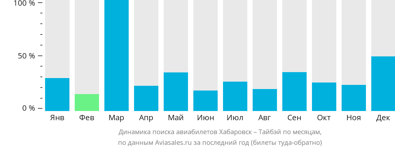 Динамика поиска авиабилетов из Хабаровска в Тайбэй по месяцам
