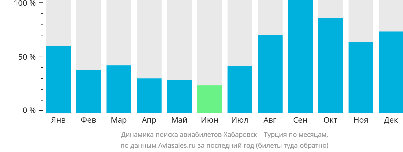 Динамика поиска авиабилетов из Хабаровска в Турцию по месяцам