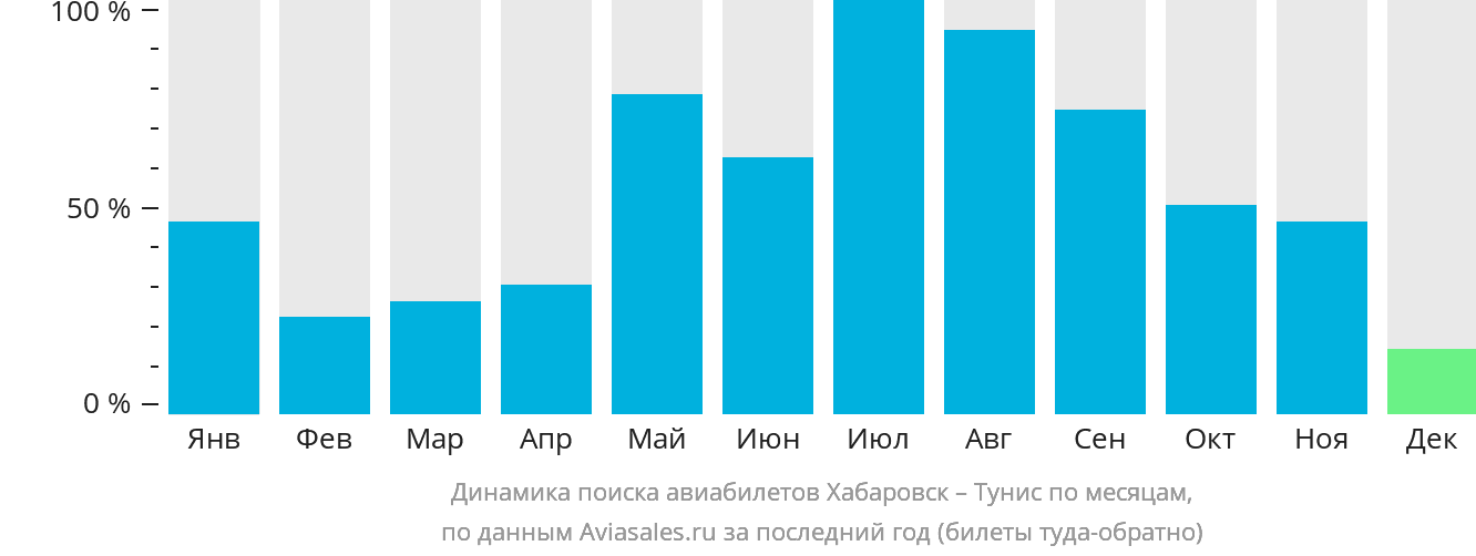 Динамика поиска авиабилетов из Хабаровска в Тунис по месяцам