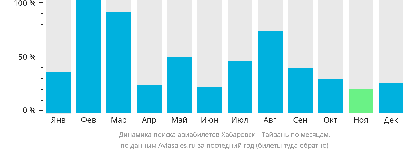 Динамика поиска авиабилетов из Хабаровска на Тайвань по месяцам