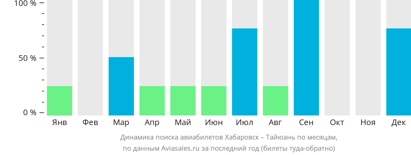 Динамика поиска авиабилетов из Хабаровска в Тайюань по месяцам