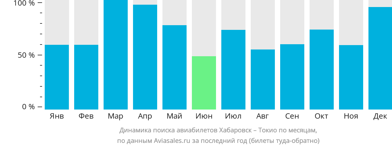 Динамика поиска авиабилетов из Хабаровска в Токио по месяцам