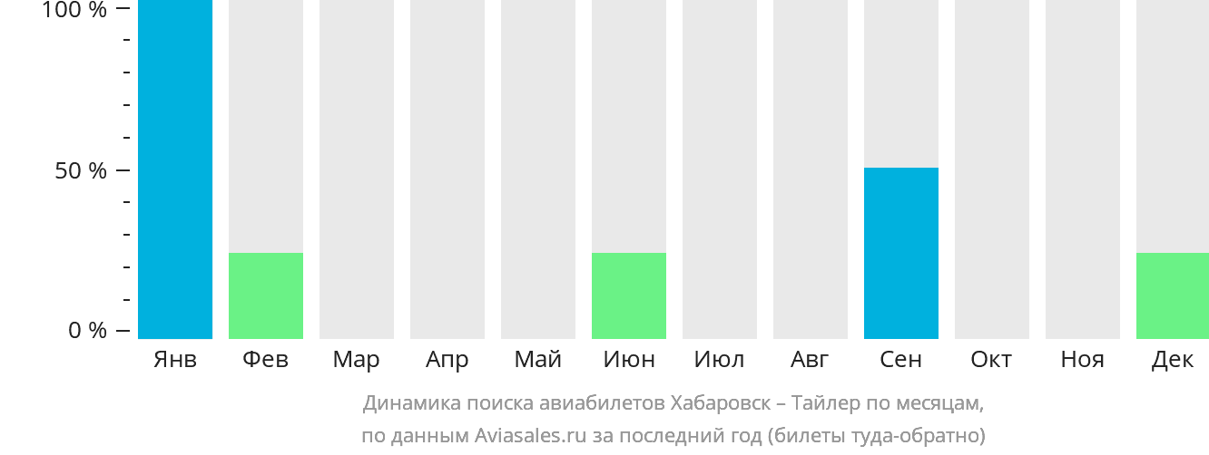 Динамика поиска авиабилетов из Хабаровска в Тайлер по месяцам