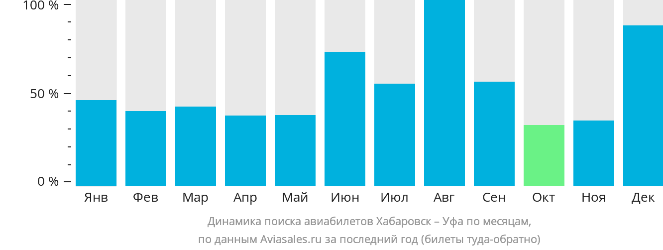 Динамика поиска авиабилетов из Хабаровска в Уфу по месяцам