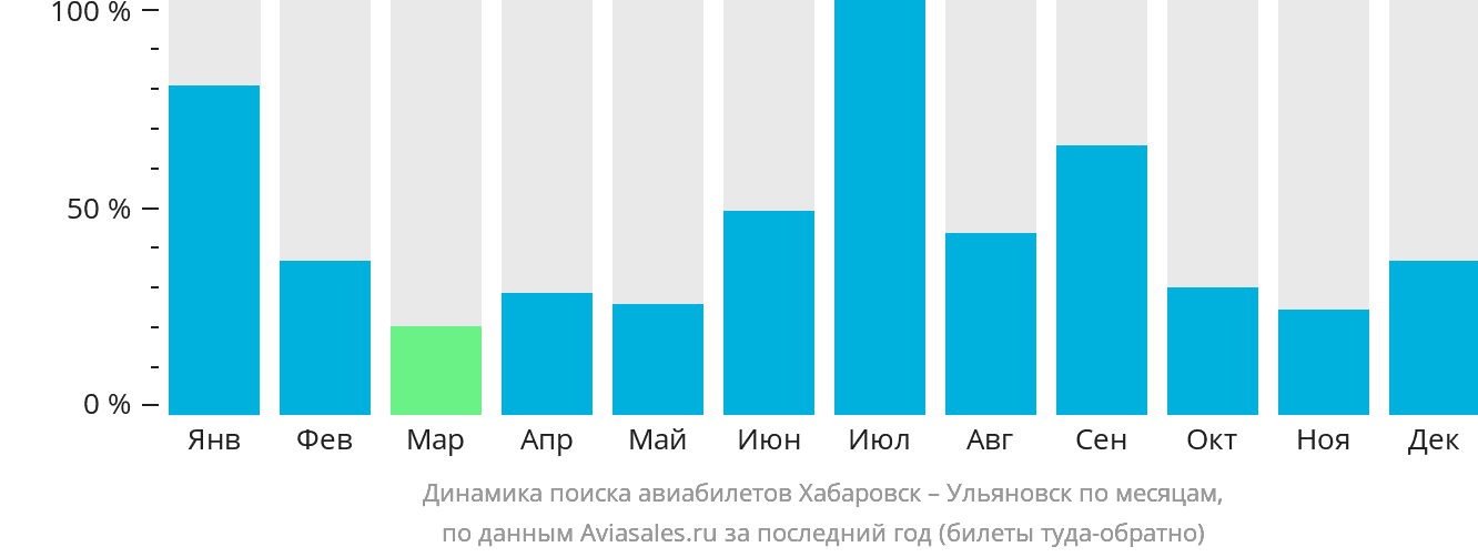 Динамика поиска авиабилетов из Хабаровска в Ульяновск по месяцам