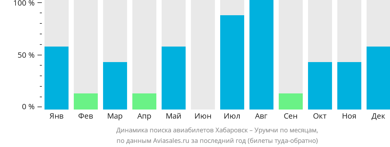 Динамика поиска авиабилетов из Хабаровска в Урумчи по месяцам