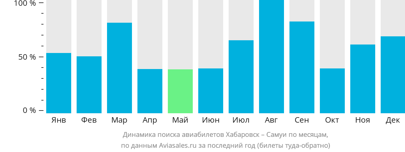 Динамика поиска авиабилетов из Хабаровска на Самуй по месяцам