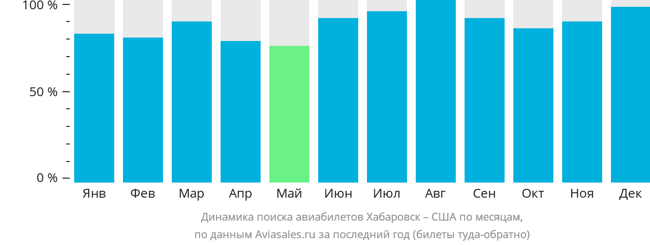 Динамика поиска авиабилетов из Хабаровска в США по месяцам