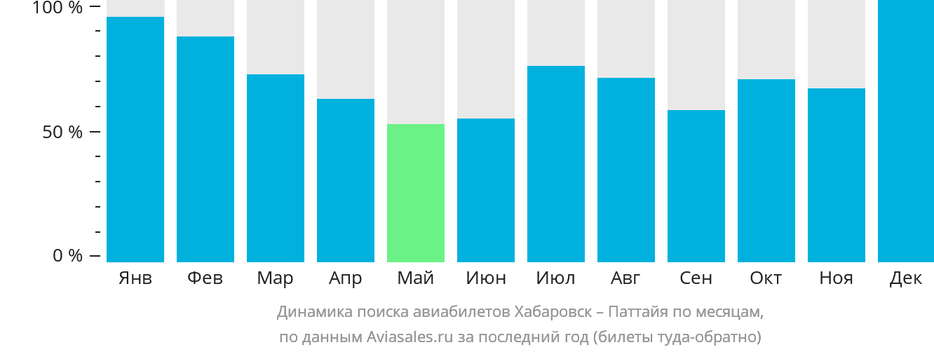 Динамика поиска авиабилетов из Хабаровска в Паттайю по месяцам