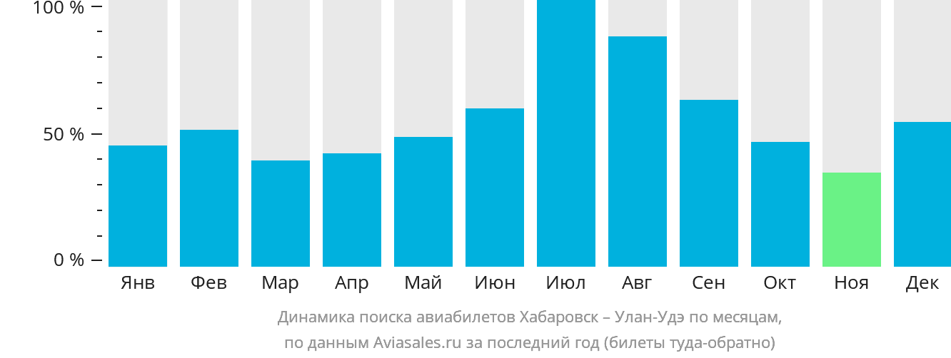 Динамика поиска авиабилетов из Хабаровска в Улан-Удэ по месяцам