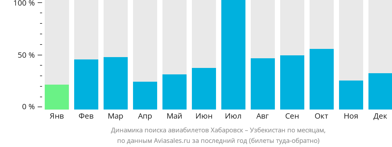 Динамика поиска авиабилетов из Хабаровска в Узбекистан по месяцам