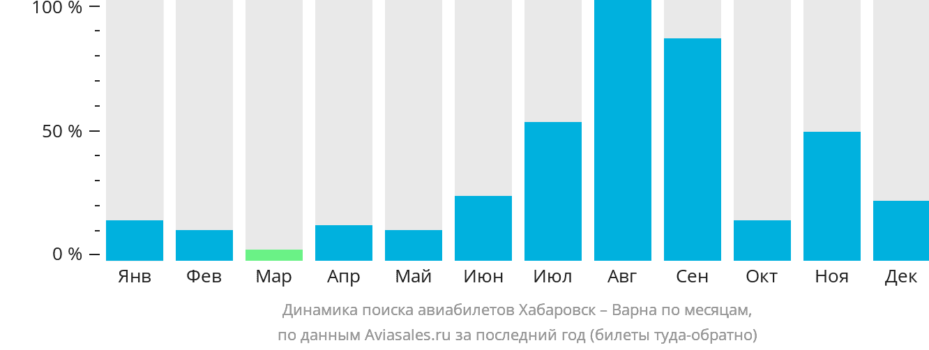 Динамика поиска авиабилетов из Хабаровска в Варну по месяцам