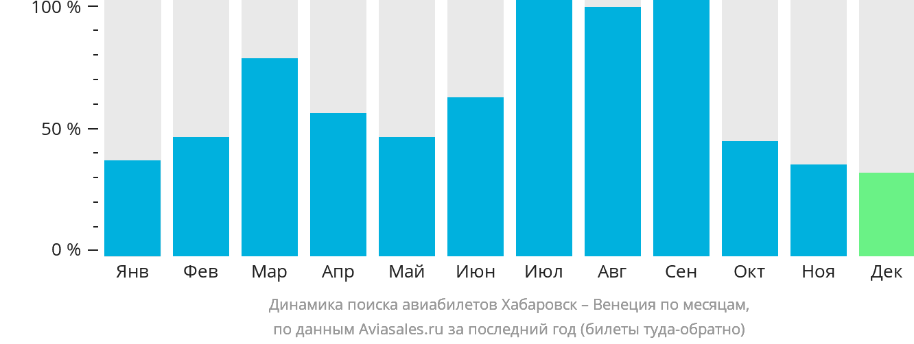 Динамика поиска авиабилетов из Хабаровска в Венецию по месяцам