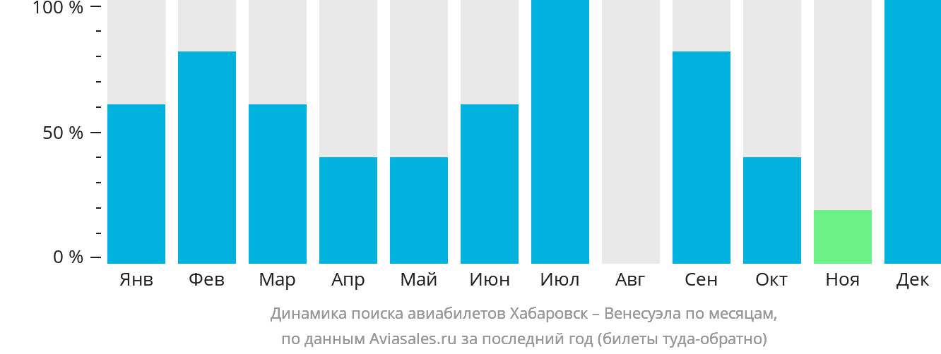 Динамика поиска авиабилетов из Хабаровска в Венесуэлу по месяцам