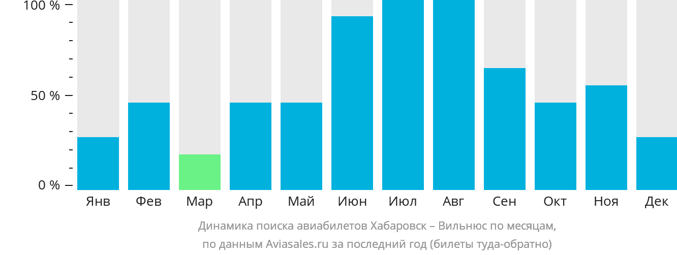 Динамика поиска авиабилетов из Хабаровска в Вильнюс по месяцам