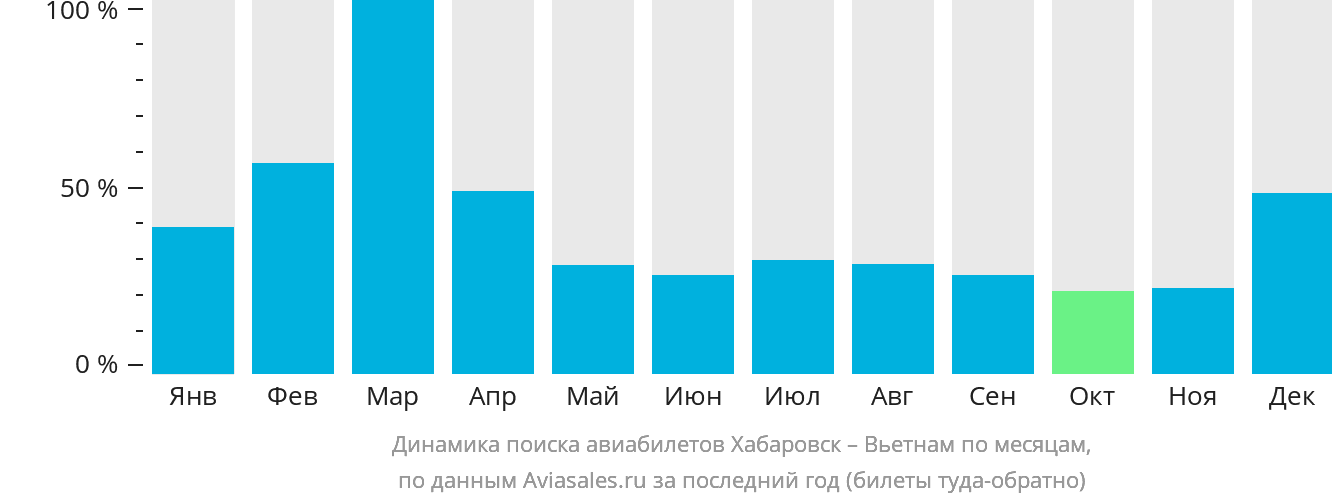 Динамика поиска авиабилетов из Хабаровска в Вьетнам по месяцам