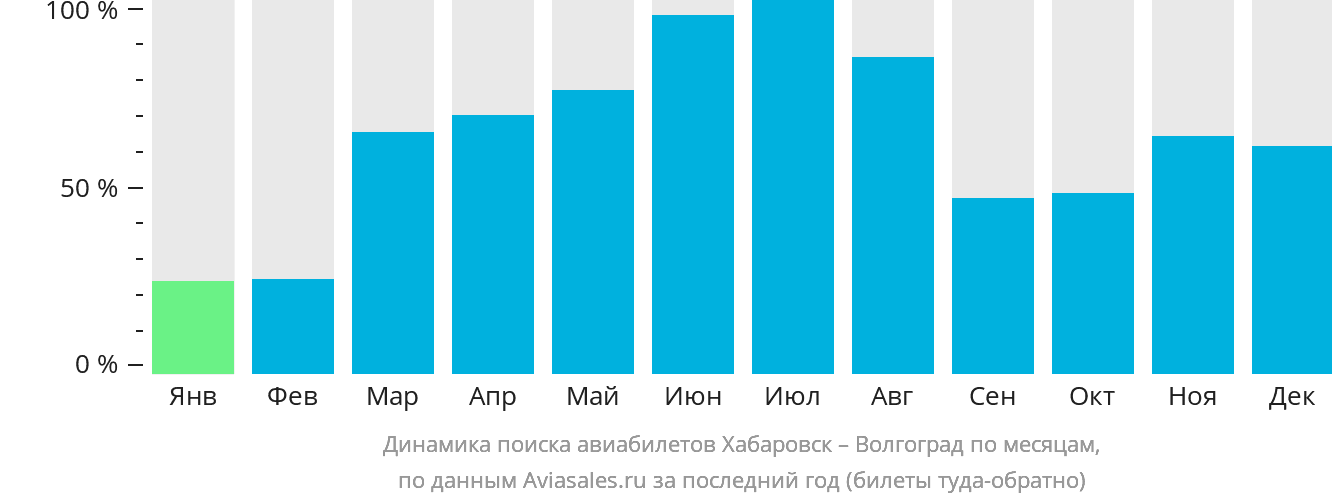 Динамика поиска авиабилетов из Хабаровска в Волгоград по месяцам