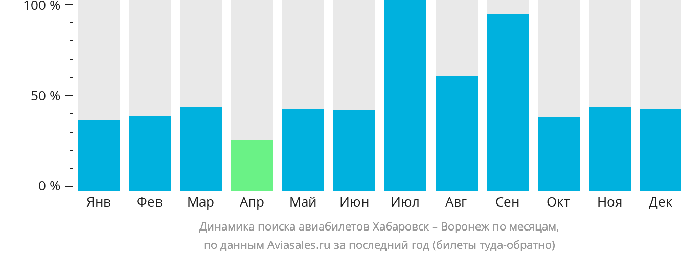 Динамика поиска авиабилетов из Хабаровска в Воронеж по месяцам