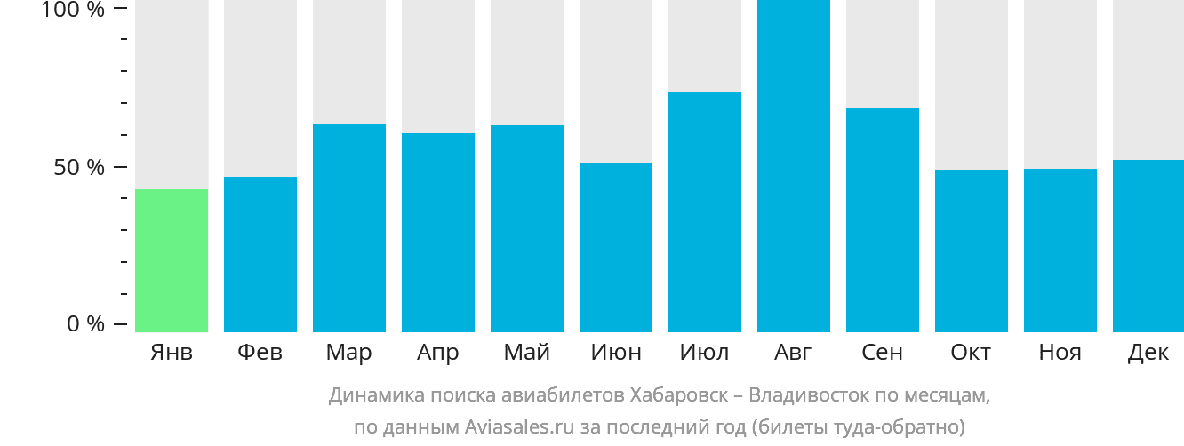 Динамика поиска авиабилетов из Хабаровска во Владивосток по месяцам
