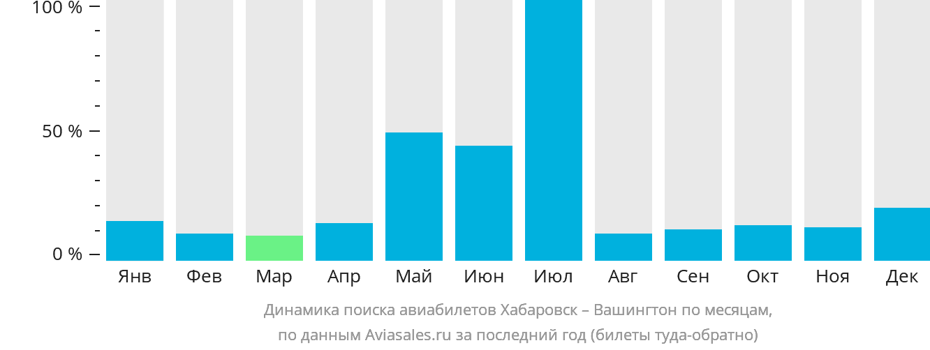 Динамика поиска авиабилетов из Хабаровска в Вашингтон по месяцам