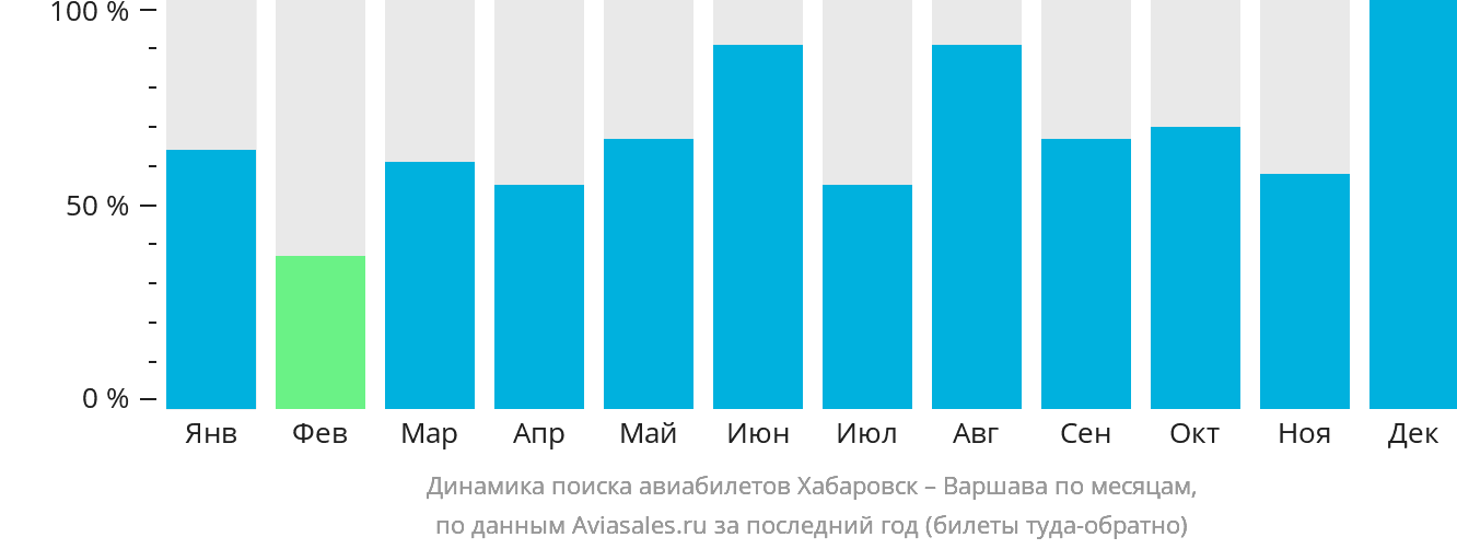 Динамика поиска авиабилетов из Хабаровска в Варшаву по месяцам