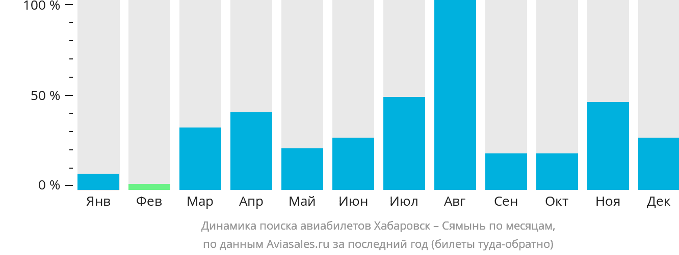 Динамика поиска авиабилетов из Хабаровска в Сямынь по месяцам