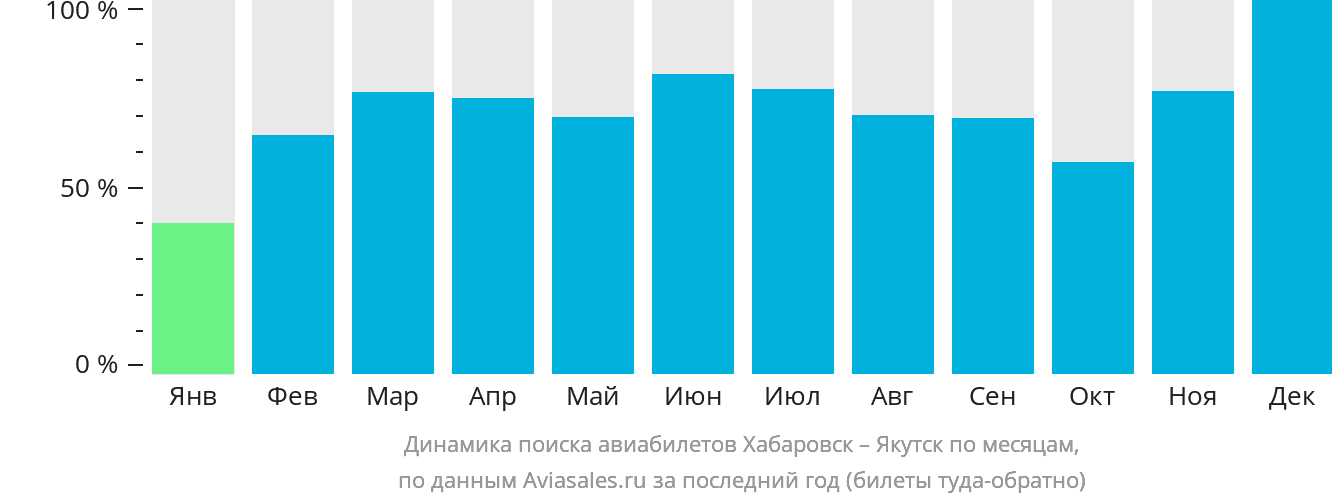 Динамика поиска авиабилетов из Хабаровска в Якутск по месяцам