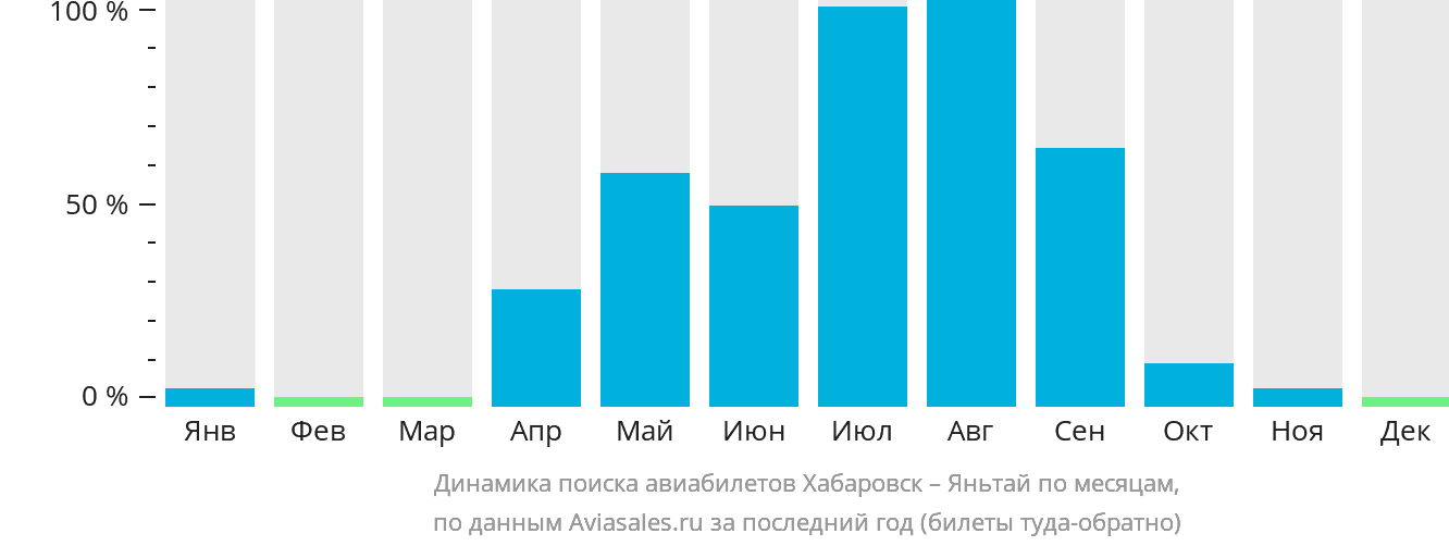 Динамика поиска авиабилетов из Хабаровска в Яньтай по месяцам