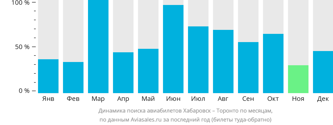 Динамика поиска авиабилетов из Хабаровска в Торонто по месяцам