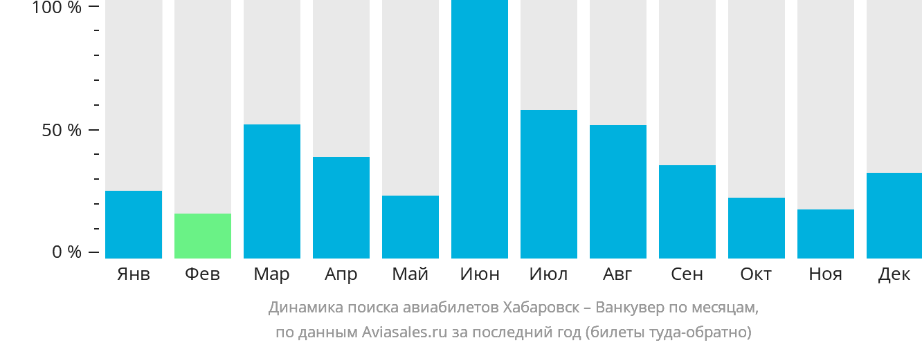 Динамика поиска авиабилетов из Хабаровска в Ванкувер по месяцам