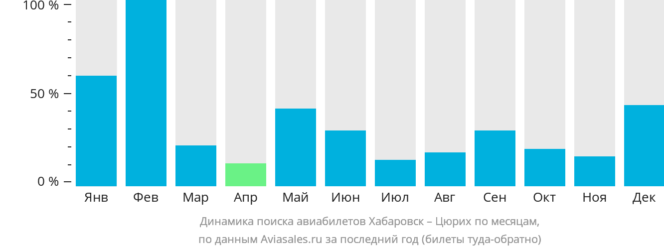 Динамика поиска авиабилетов из Хабаровска в Цюрих по месяцам