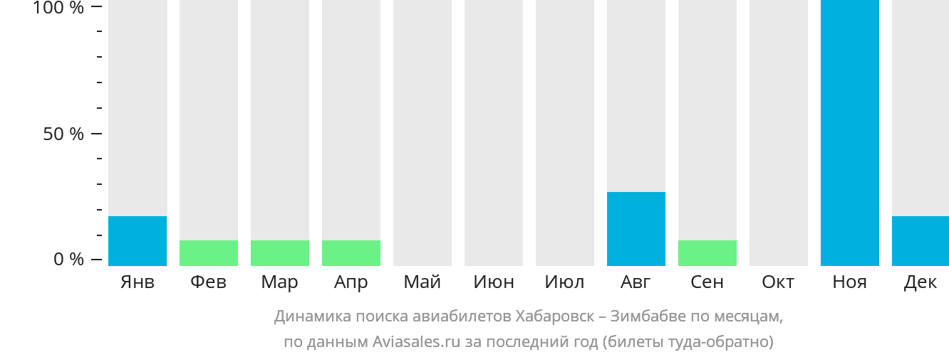 Динамика поиска авиабилетов из Хабаровска в Зимбабве по месяцам
