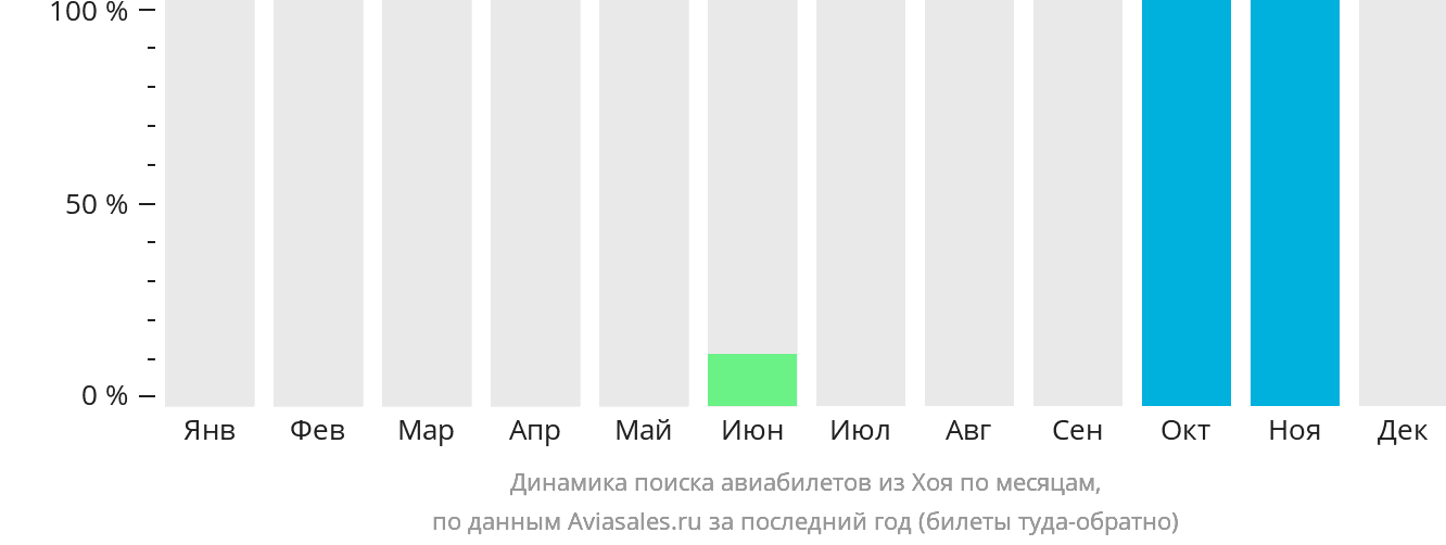 Динамика поиска авиабилетов из Хоя по месяцам