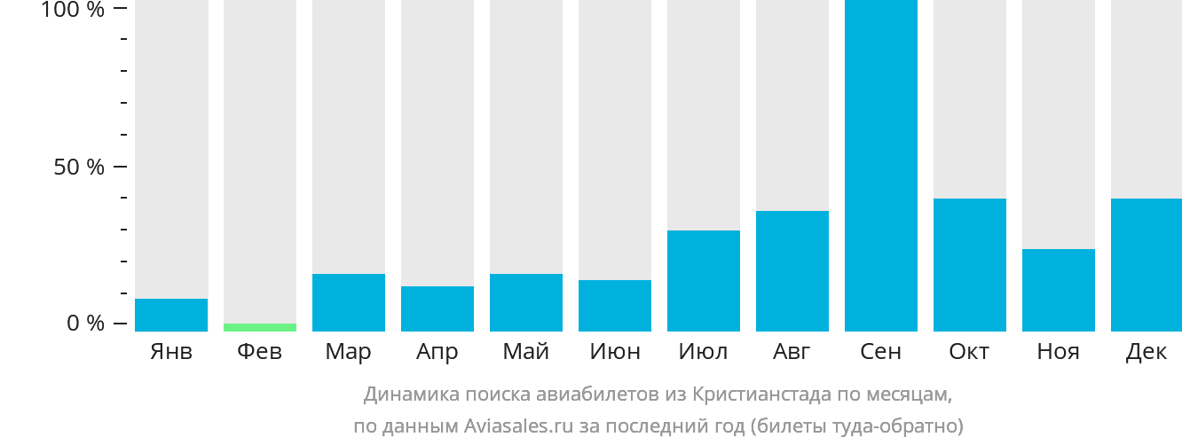 Динамика поиска авиабилетов из Кристианстада по месяцам