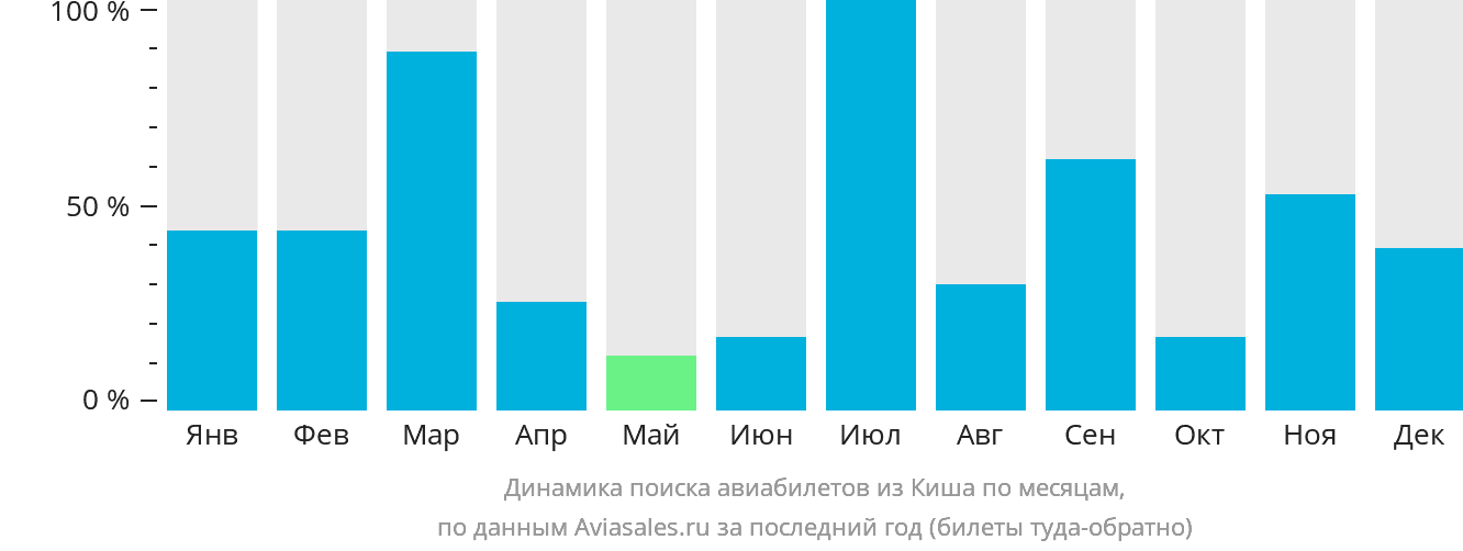 Динамика поиска авиабилетов из Киша по месяцам