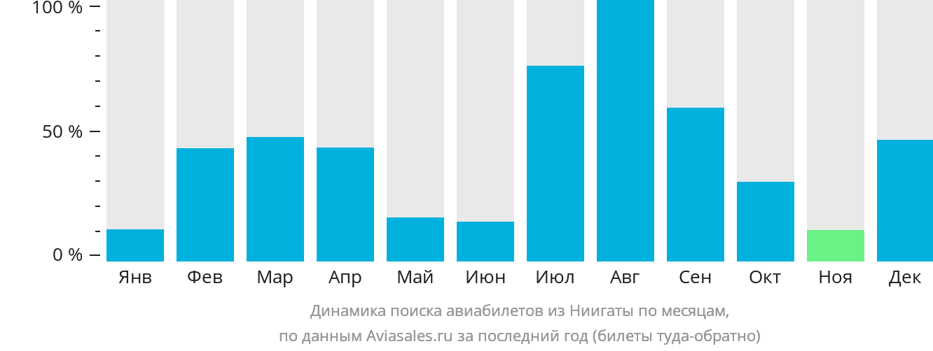 Динамика поиска авиабилетов из Ниигаты по месяцам