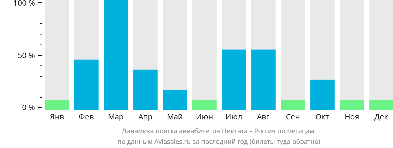 Динамика поиска авиабилетов из Ниигаты в Россию по месяцам