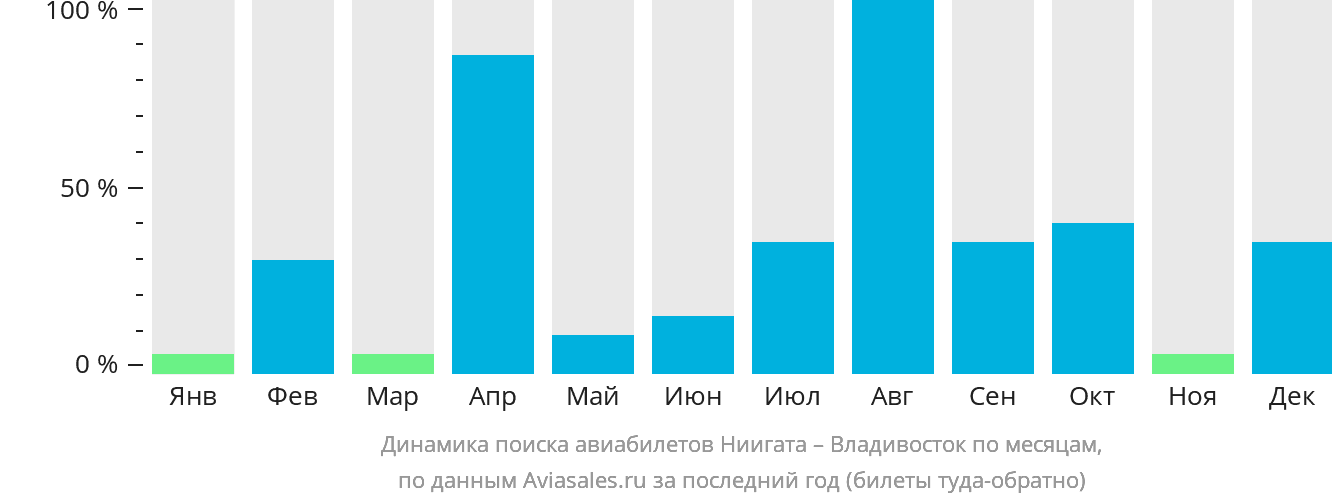 Динамика поиска авиабилетов из Ниигаты во Владивосток по месяцам