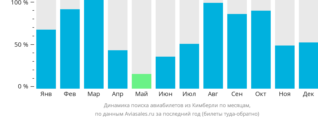 Динамика поиска авиабилетов из Кимберли по месяцам