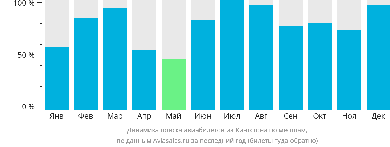 Динамика поиска авиабилетов из Кингстона по месяцам