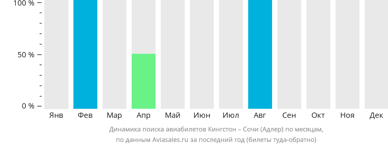 Динамика поиска авиабилетов из Кингстона в Сочи по месяцам