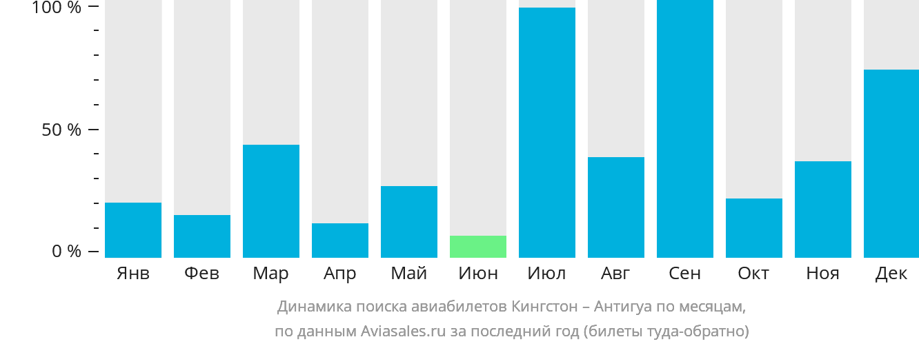 Динамика поиска авиабилетов из Кингстона в Антигуа по месяцам