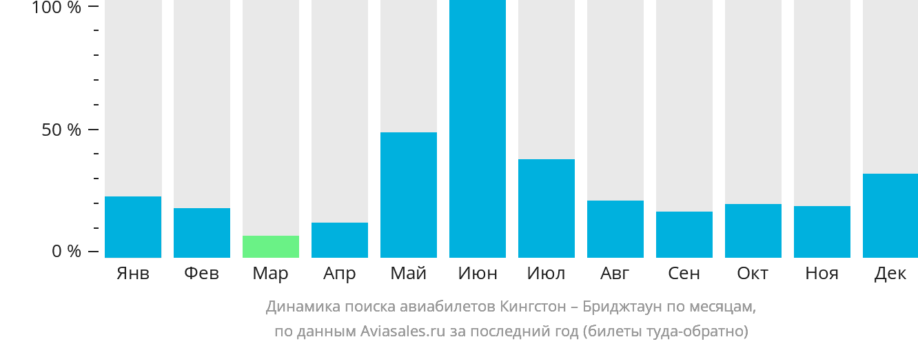 Динамика поиска авиабилетов из Кингстона в Бриджтаун по месяцам