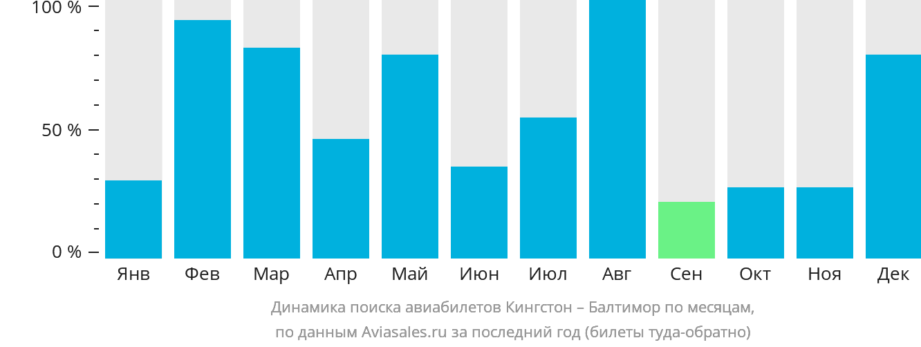 Динамика поиска авиабилетов из Кингстона в Балтимор по месяцам