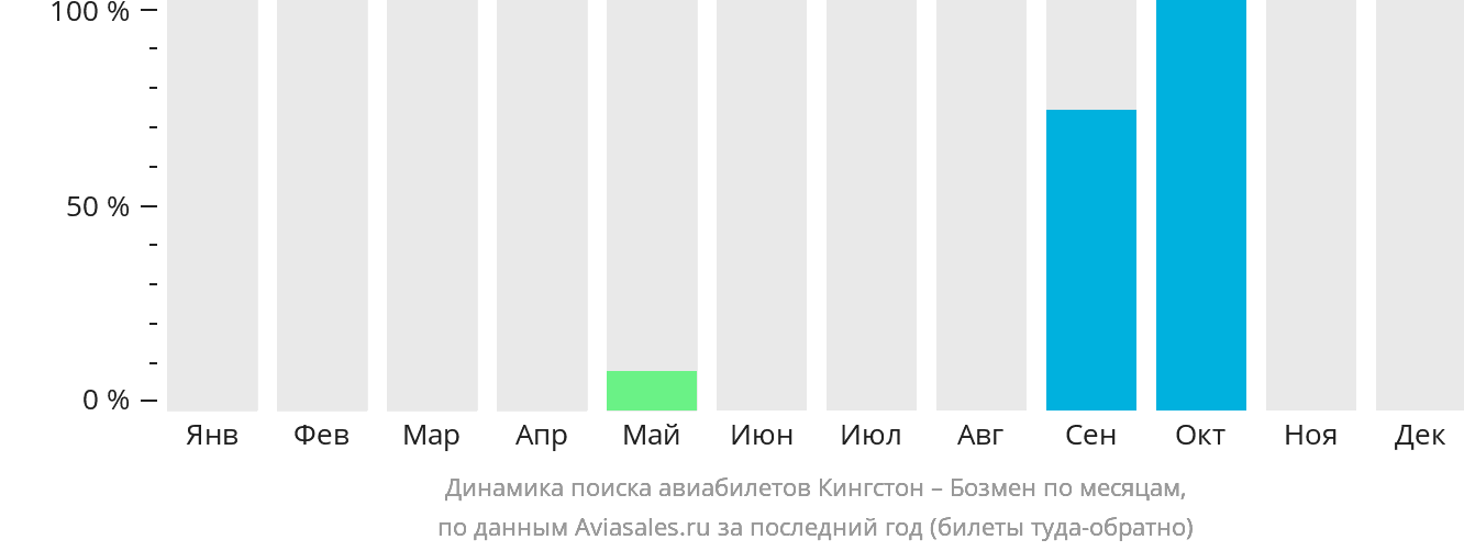 Динамика поиска авиабилетов из Кингстона в Бозмен по месяцам