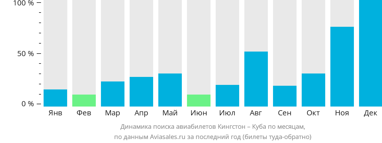 Динамика поиска авиабилетов из Кингстона на Кубу по месяцам